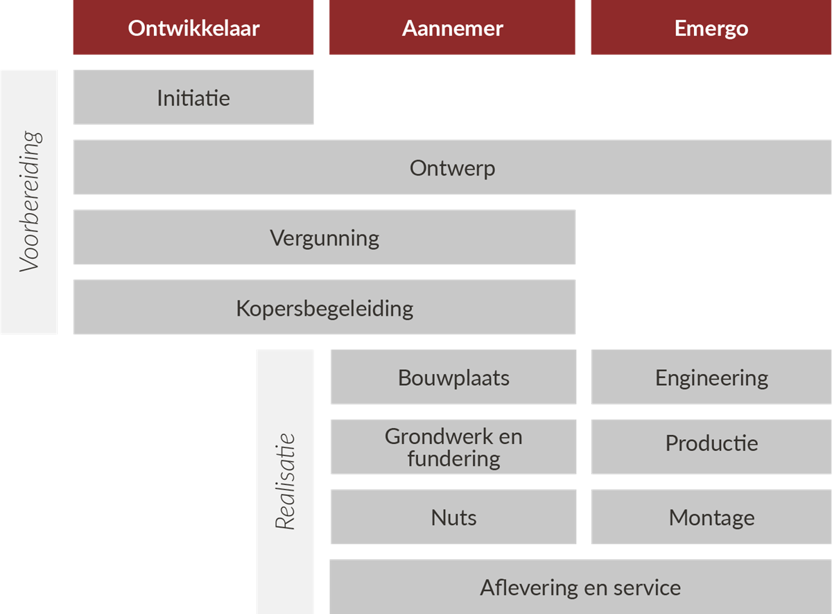De samenwerking met Emergo bij het realiseren van een woningconcept van Emergo