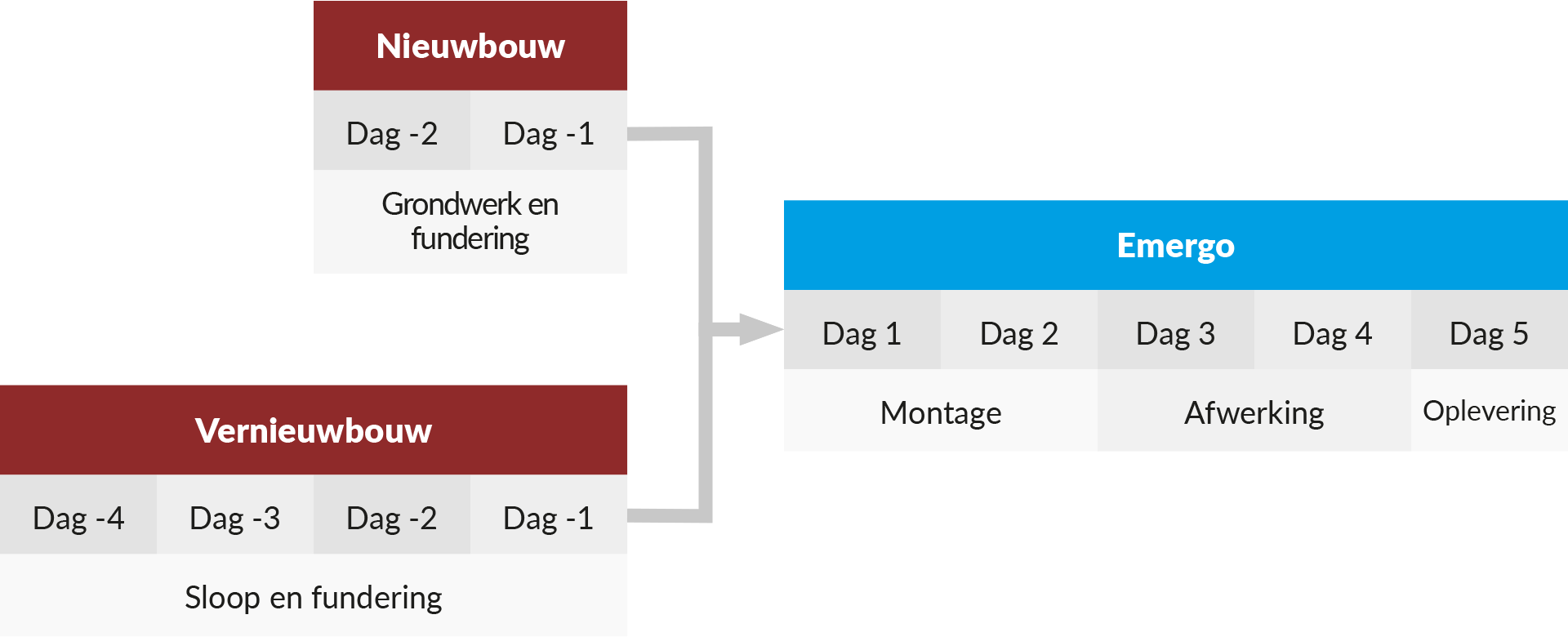 Het proces van hoe Emergo een prefab woning in vijf dagen realiseert.